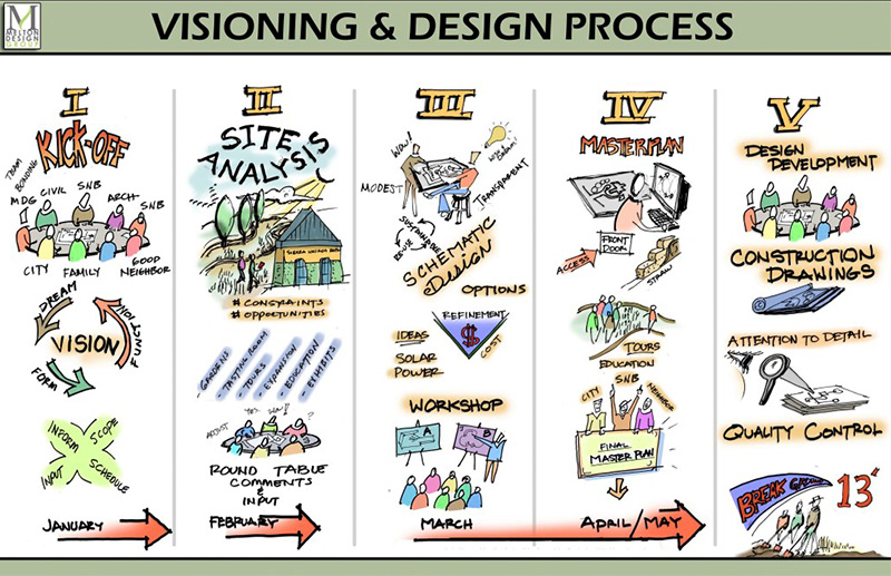 MDG-visioning-and-design-process